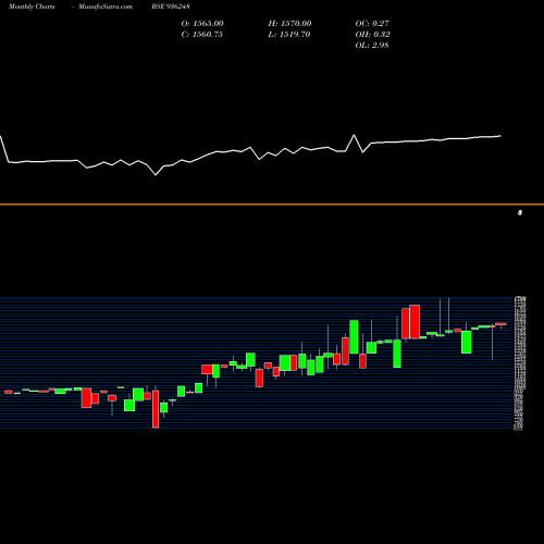 Monthly charts share 936248 0EFL23 BSE Stock exchange 