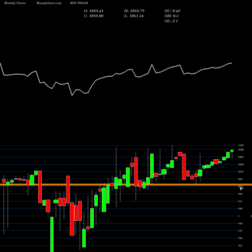 Monthly charts share 936250 965EFL23 BSE Stock exchange 