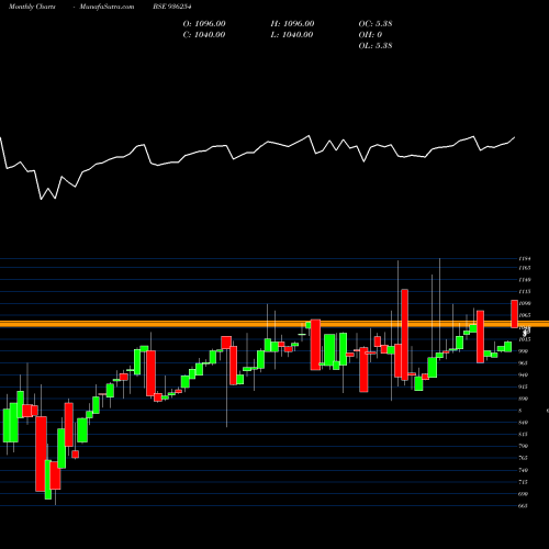 Monthly charts share 936254 985EFL28 BSE Stock exchange 