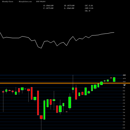 Monthly charts share 936268 890ICCL21 BSE Stock exchange 