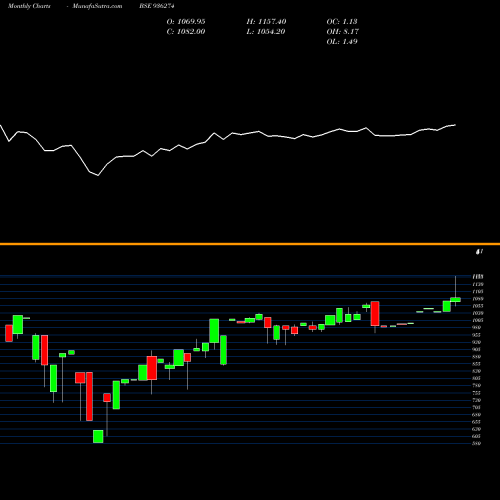 Monthly charts share 936274 9ICCL23 BSE Stock exchange 