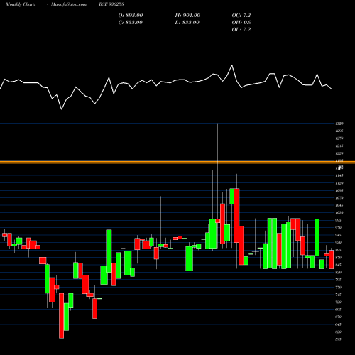 Monthly charts share 936278 884ICCL28 BSE Stock exchange 