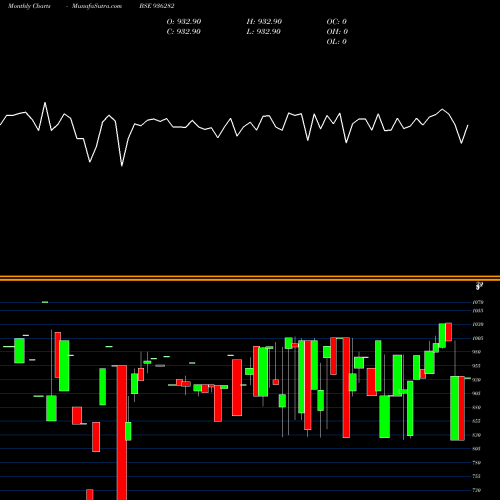 Monthly charts share 936282 92ICCL28 BSE Stock exchange 