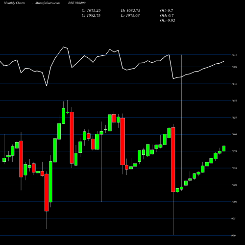 Monthly charts share 936290 890TCFSL23 BSE Stock exchange 