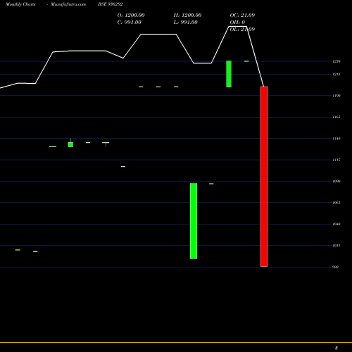 Monthly charts share 936292 9TCFSL28 BSE Stock exchange 