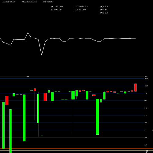 Monthly charts share 936308 1025KFL25 BSE Stock exchange 