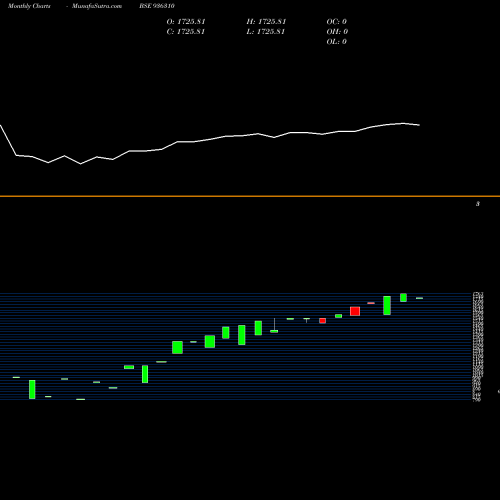Monthly charts share 936310 0KFL25B BSE Stock exchange 