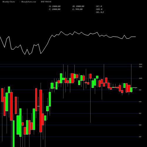 Monthly charts share 936316 925AHFL23 BSE Stock exchange 