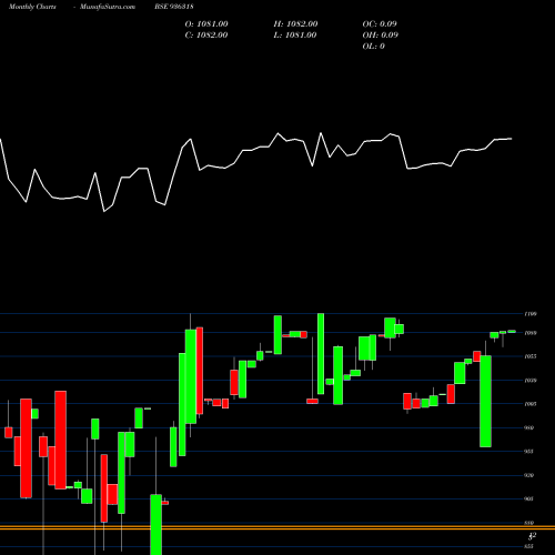 Monthly charts share 936318 965AHFL23 BSE Stock exchange 