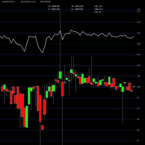 Monthly charts share 936324 912STFCL23 BSE Stock exchange 