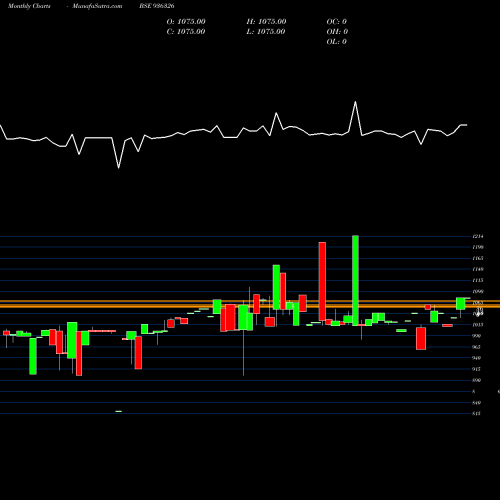 Monthly charts share 936326 930STFCL28 BSE Stock exchange 