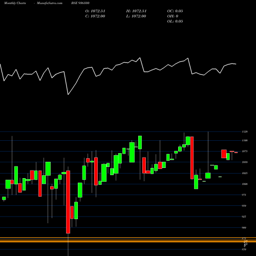 Monthly charts share 936330 950STFCL23 BSE Stock exchange 