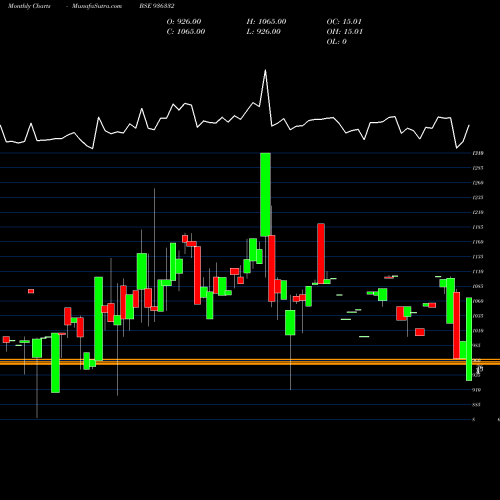 Monthly charts share 936332 970STFCL28 BSE Stock exchange 
