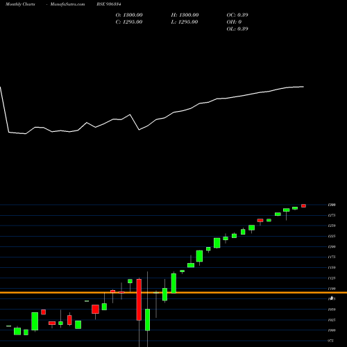 Monthly charts share 936334 STFCL21118 BSE Stock exchange 