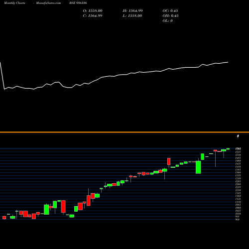 Monthly charts share 936336 STFCL21118A BSE Stock exchange 