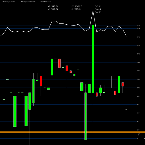 Monthly charts share 936344 12KAFL23 BSE Stock exchange 