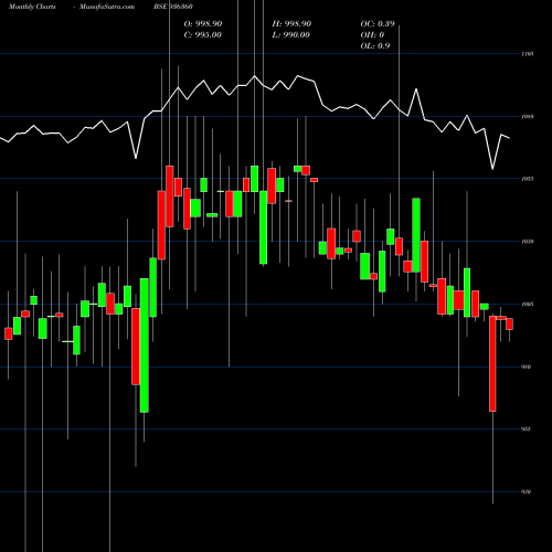 Monthly charts share 936360 10MFL23 BSE Stock exchange 