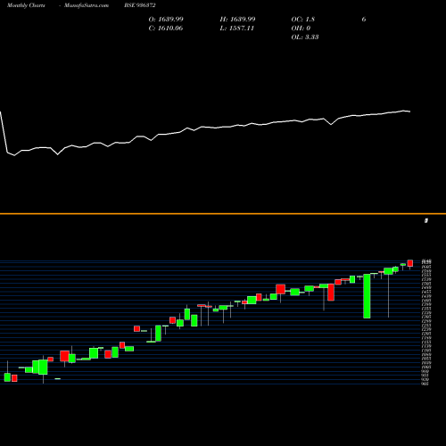 Monthly charts share 936372 MFL29NOV18C BSE Stock exchange 
