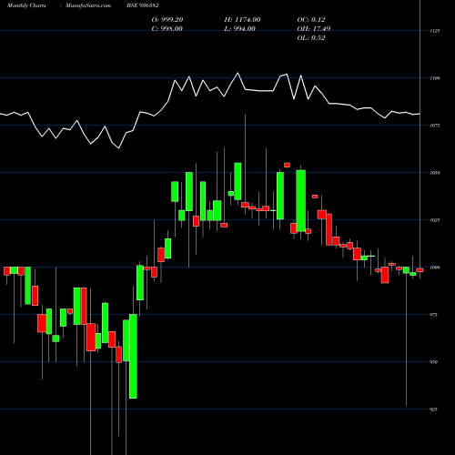 Monthly charts share 936382 967JMFCSL23 BSE Stock exchange 
