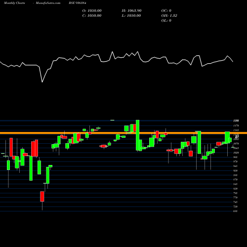 Monthly charts share 936384 1025JFCSL28 BSE Stock exchange 