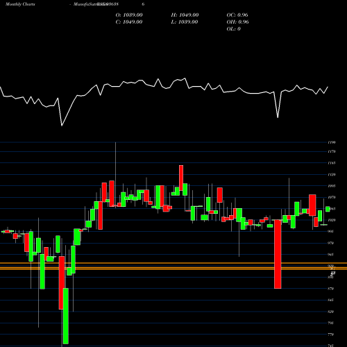Monthly charts share 936386 981JMFCSL28 BSE Stock exchange 