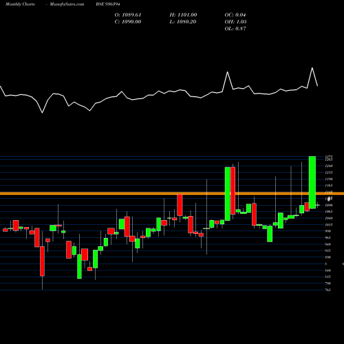 Monthly charts share 936394 1040EFL24 BSE Stock exchange 