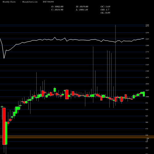 Monthly charts share 936398 1015EFL29 BSE Stock exchange 