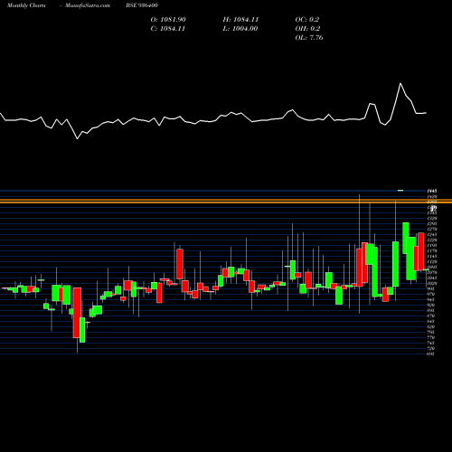 Monthly charts share 936400 1060EFL29 BSE Stock exchange 