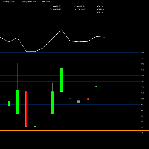 Monthly charts share 936402 9MMFSL22 BSE Stock exchange 