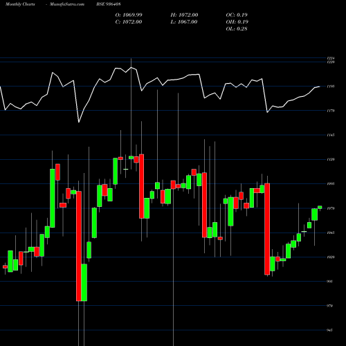 Monthly charts share 936408 915MMFSL24 BSE Stock exchange 