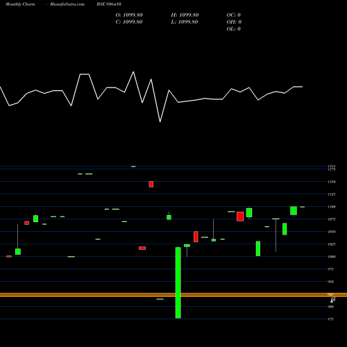 Monthly charts share 936410 92MMFSL27 BSE Stock exchange 
