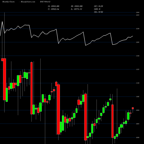 Monthly charts share 936412 93MMFSL27 BSE Stock exchange 