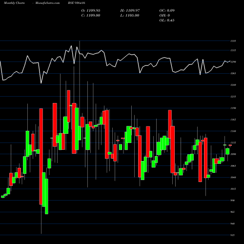 Monthly charts share 936416 95MMFSL29 BSE Stock exchange 