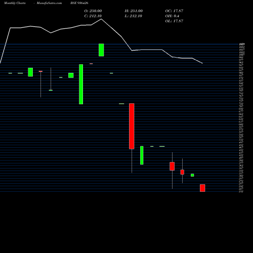 Monthly charts share 936426 0SEFL22C BSE Stock exchange 