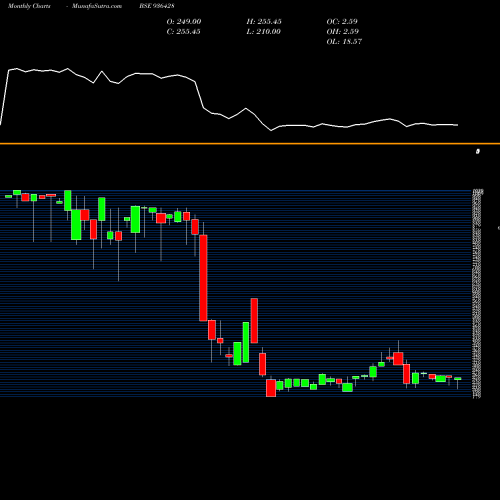Monthly charts share 936428 1005SEFL24 BSE Stock exchange 