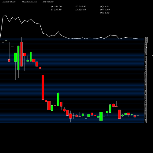Monthly charts share 936430 105SEFL24 BSE Stock exchange 