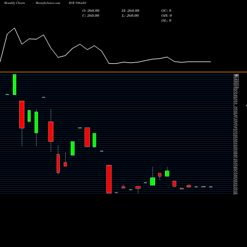 Monthly charts share 936432 0SEFL24A BSE Stock exchange 