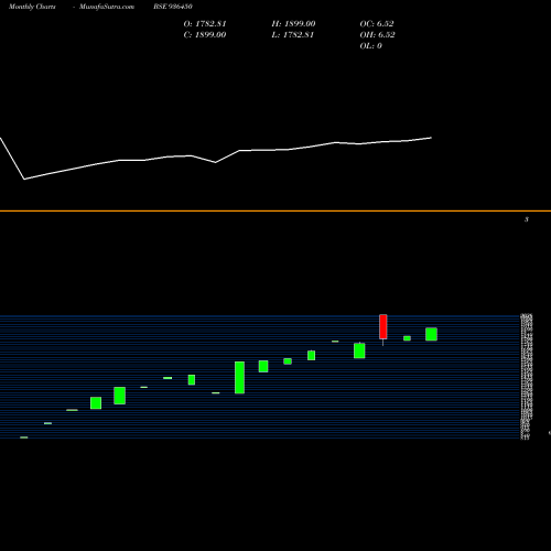 Monthly charts share 936450 1041KFSVIII BSE Stock exchange 