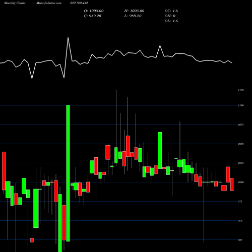 Monthly charts share 936452 912STFCL24 BSE Stock exchange 