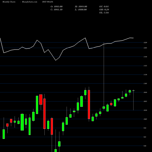 Monthly charts share 936456 94STFCL22 BSE Stock exchange 