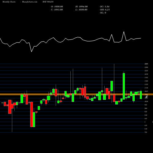 Monthly charts share 936458 95STFCL24 BSE Stock exchange 