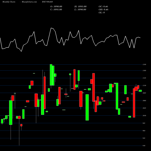 Monthly charts share 936460 97STFCL29 BSE Stock exchange 