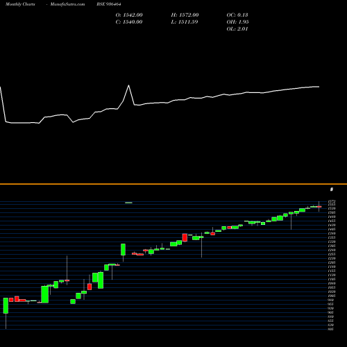 Monthly charts share 936464 0STFCL24 BSE Stock exchange 