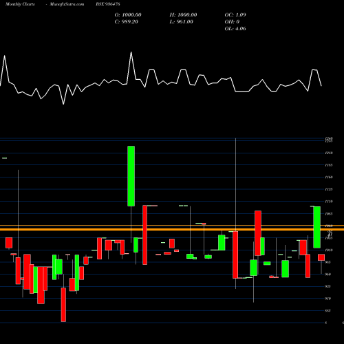 Monthly charts share 936476 10IFL29 BSE Stock exchange 