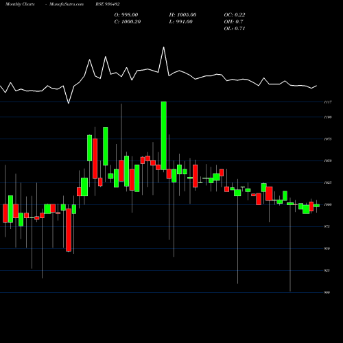Monthly charts share 936482 975MFL24 BSE Stock exchange 