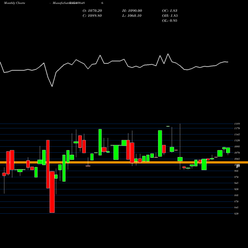 Monthly charts share 936486 1015MFL24 BSE Stock exchange 