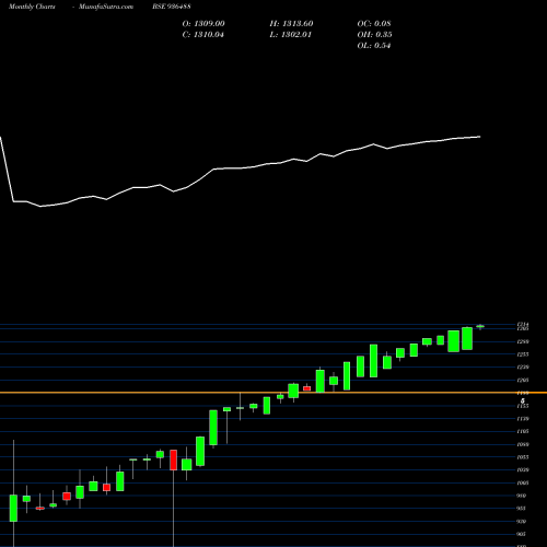 Monthly charts share 936488 0MFL22 BSE Stock exchange 