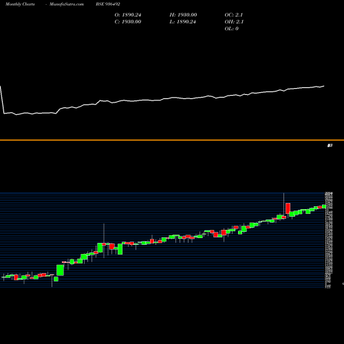 Monthly charts share 936492 0MFL26 BSE Stock exchange 