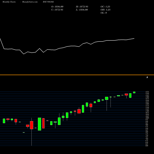Monthly charts share 936502 0DLSL22 BSE Stock exchange 