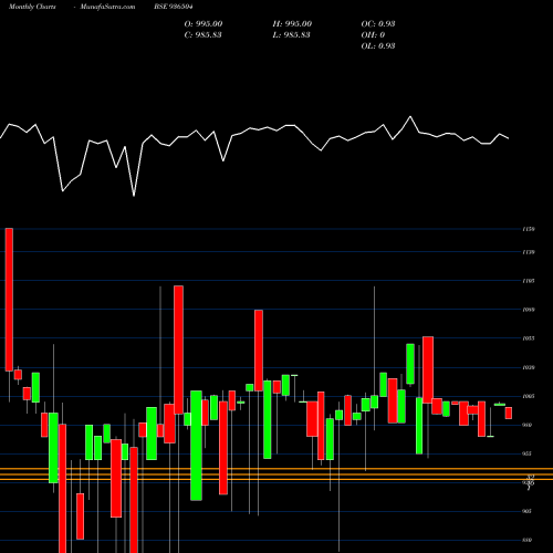 Monthly charts share 936504 1050DLSL24 BSE Stock exchange 